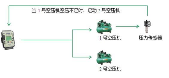 台湾巨控PLC在交替式空压机控制的应用