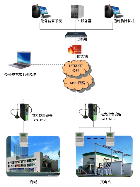 GPRS电力远程抄表系统、电力大用户自动抄表系统