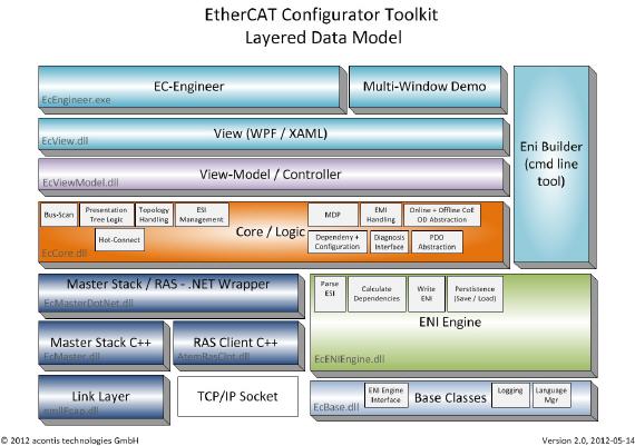 EtherCAT总线配置工具包-EC-CTK