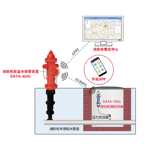 智能消防栓、智能消防栓 监控