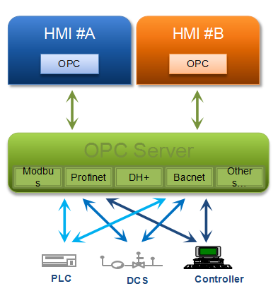 力控OPC数据通讯解决方案