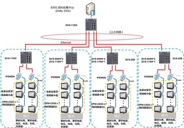 台达工业能源管理解决方案助力工厂实现最佳节能效益