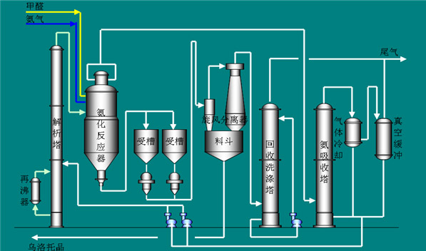 甲醛生产自动化控制系统