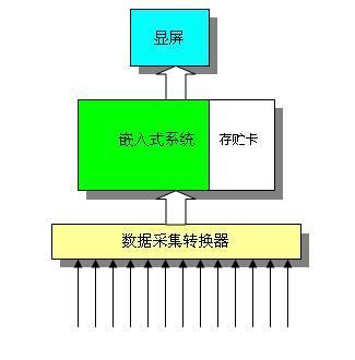 USB数据采集在机车数据分析系统上的应用
