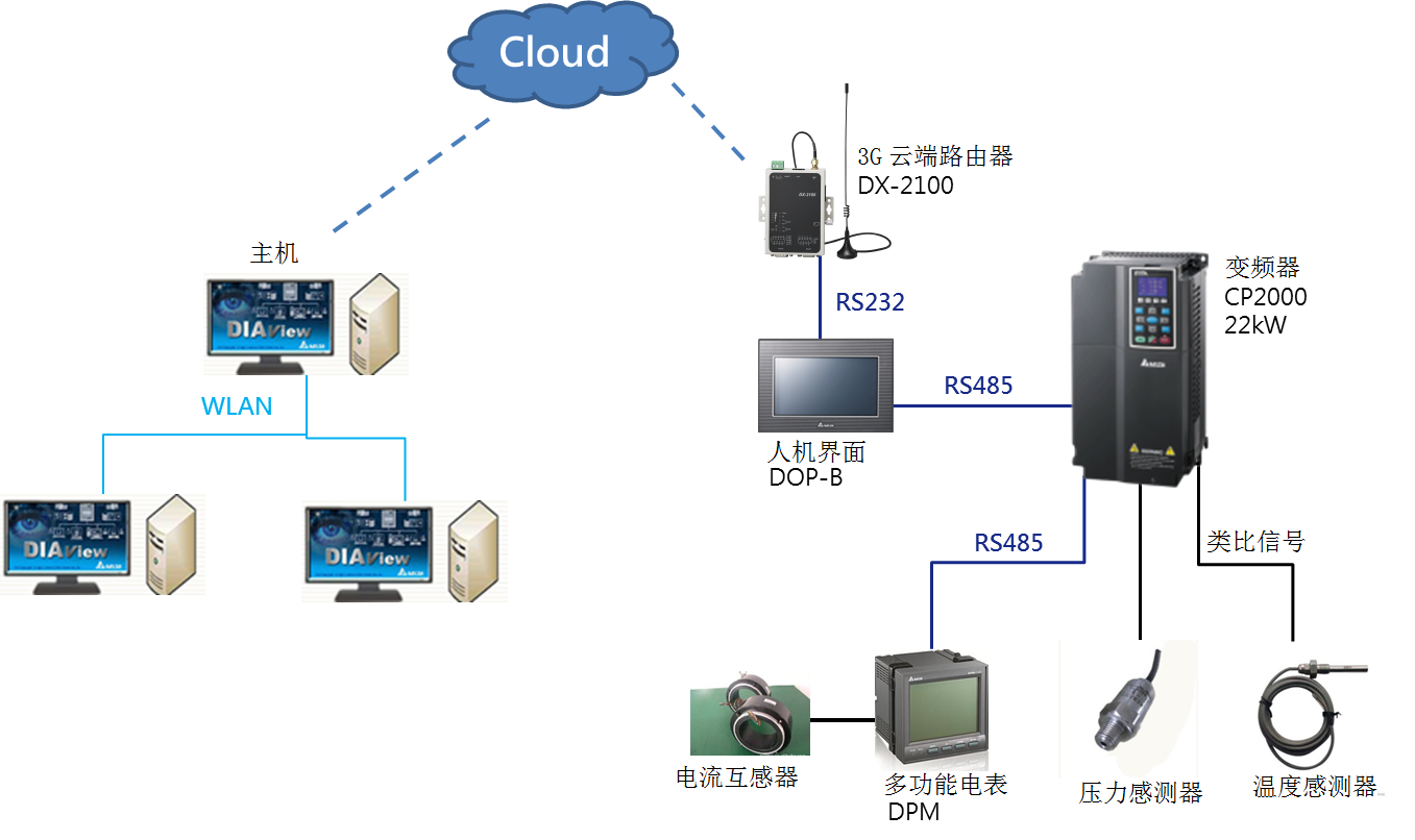 台达工业物联网解决方案助力实现空压机设备远程监控 提升作业效率