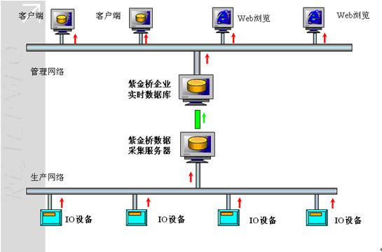 紫金桥在机械设备联网监控上的应用
