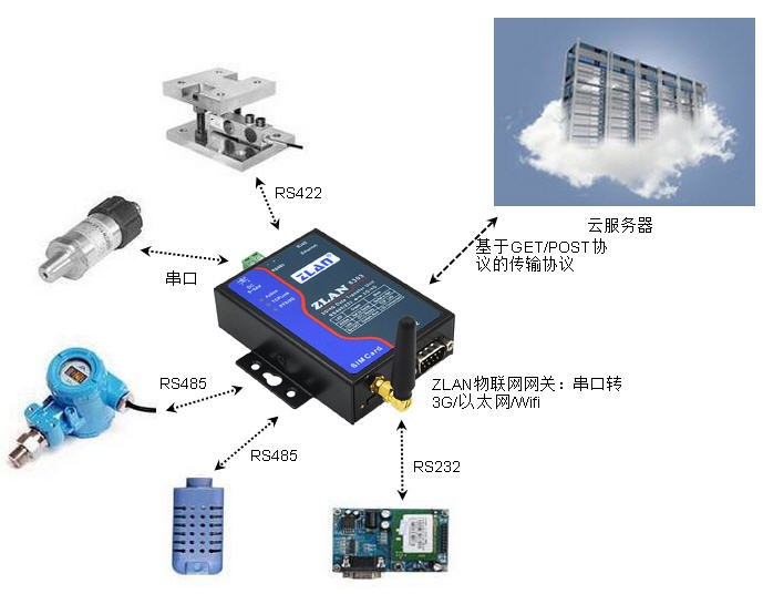 支持和Web服务器通信的物联网网关