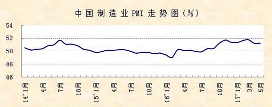 ５月份中国制造业PMI为51.2% 与上月持平