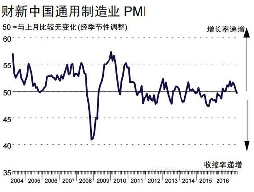 中国5月财新服务业PMI为49.6 创2009年2月来最低