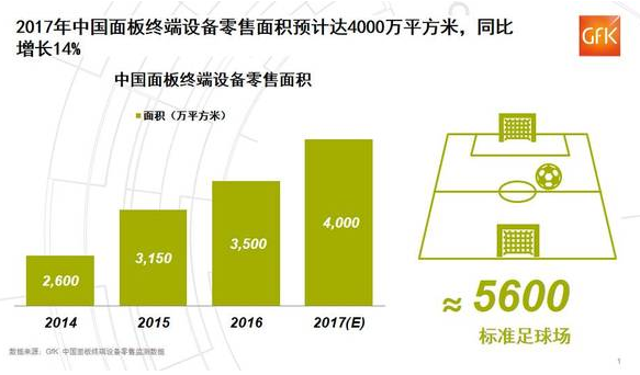 2017年中国面板终端设备零售面积将突破4000万平方米