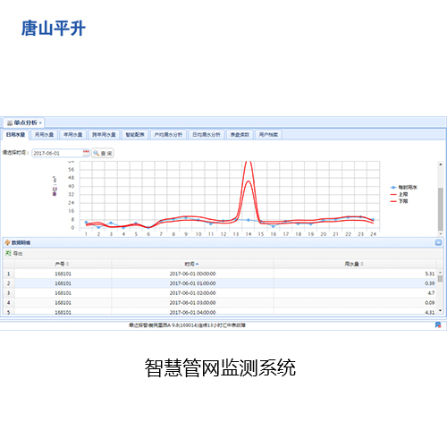 智慧管网监测系统在广州某水司的应用