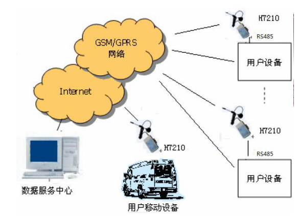 丹佛斯变频器的GPRS远程监控