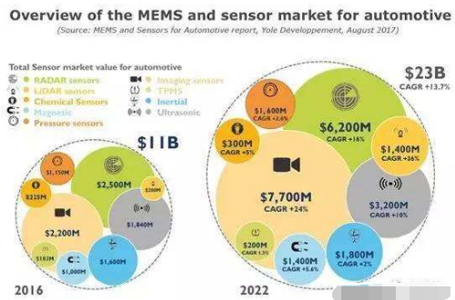 汽车MEMS传感器市场总览 激光雷达或颠覆整个交通运输业