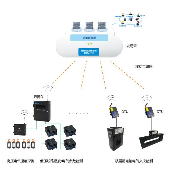 智慧式用电安全隐患监管服务系统