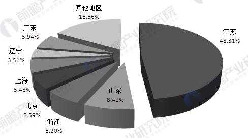 工业自动化行业产值区域分布 江苏占48.31%全国最大