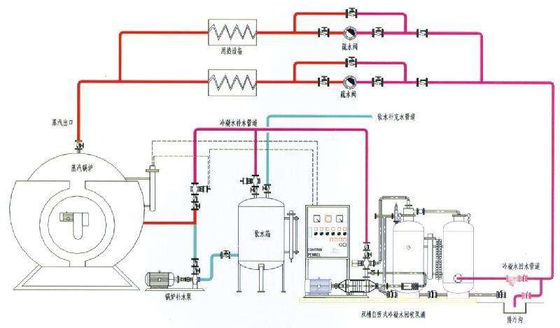 TY型密闭式蒸汽冷凝水回收设备的有效节能途径