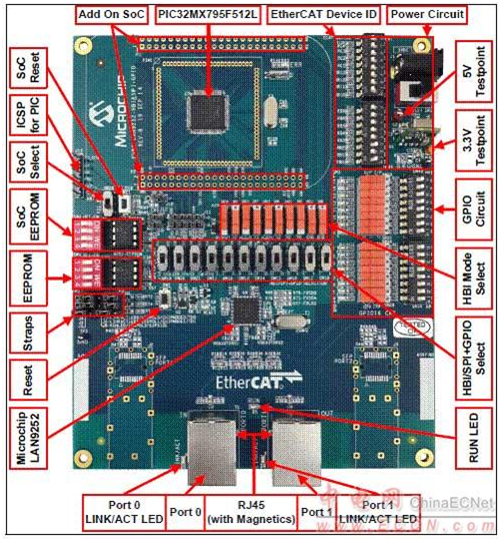 Microchip LAN9252 2－3端口EtherCAT控制器解决方案-Jetson集万讯