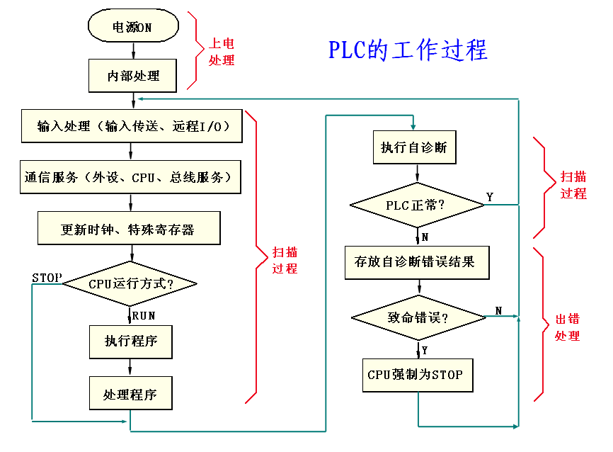 PLC模块在以太网领域的应用