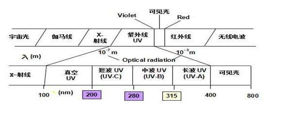 紫外线治疗仪与紫外线波段之间的关系解析