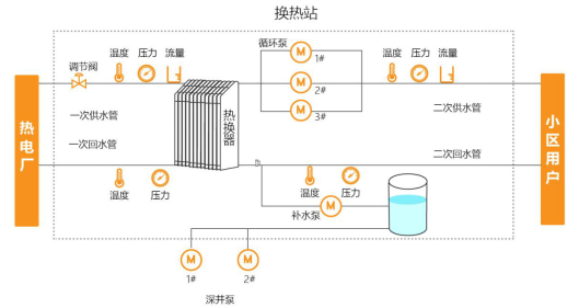 电磁流量计在板式换热站的应用案例