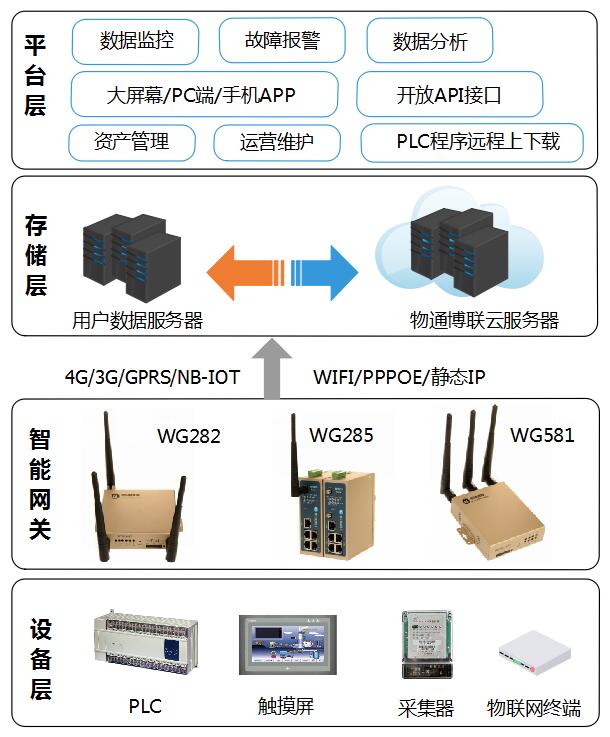 PLC物联网技术在非标自动化设备的应用