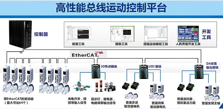 供应总线型软件控制平台 广东总线型运动控制器厂家定制