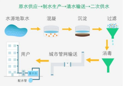 超声波液位传感器在城市供水问题中的应用技术