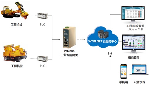 wtblnet工业智能网关在工程机械远程运维远程监控系统上的应用