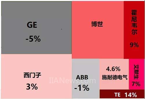 2017年自动化企业年终业绩盘点