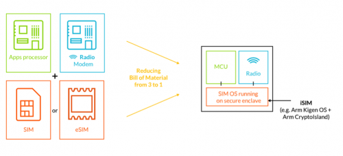 Arm 将采用符合 GSMA 嵌入式 SIM 规范的新技术