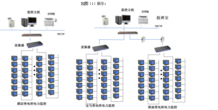 杭州长裕房地产开发有限公司变电所项目 电力监控系统的设计与应用