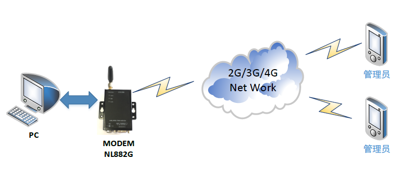 基于GSM MODEM短信报警模块结合系统软件应用