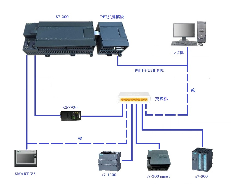 S7-200扩展PPI口连上位机及PLC互通方案