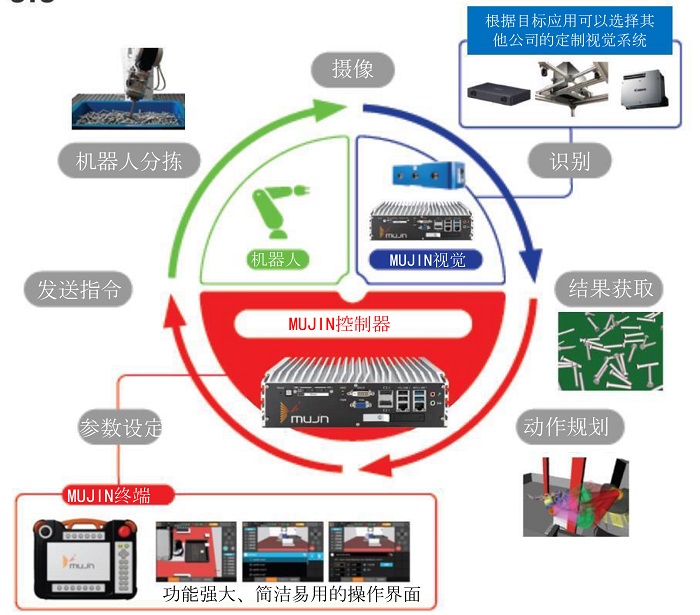 MUJIN3D无序分拣控制系统  桥涵代理机器人控制器
