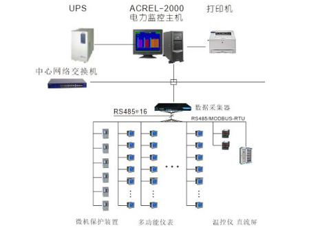 ACREL-2000电力监控系统在上海大世界保护修缮工程项目中的应用
