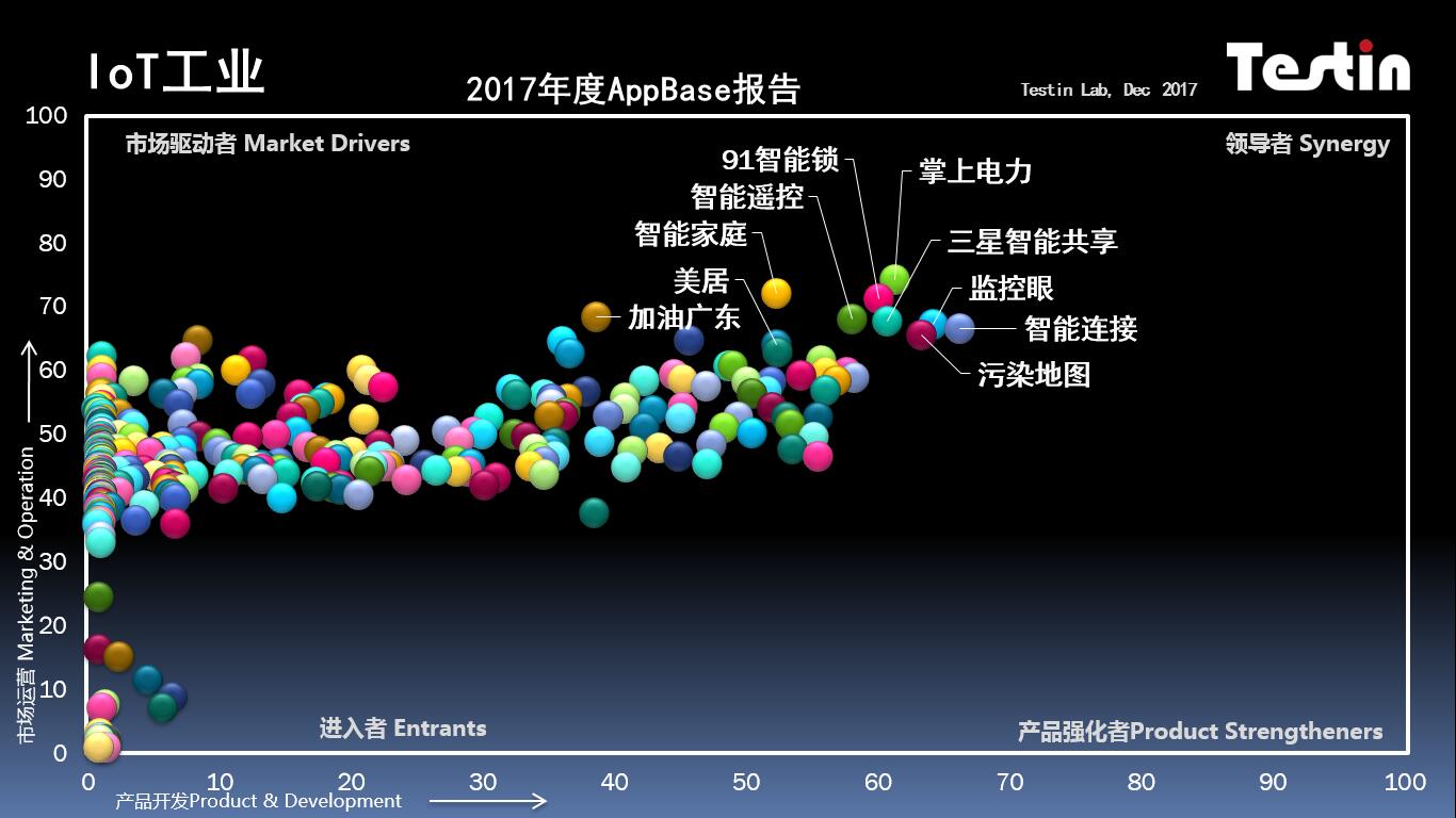 Testin发布2017中国好应用IoT工业Best 50强报告