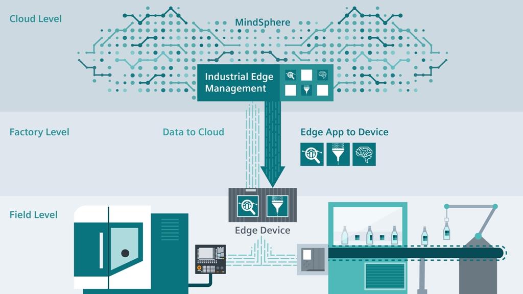 Siemens Industrial Edge数字化平台将云端优势带到现场层