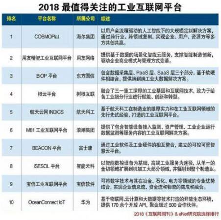 2018最值得关注的100家工业互联网平台出炉：海尔居NO.1(1)