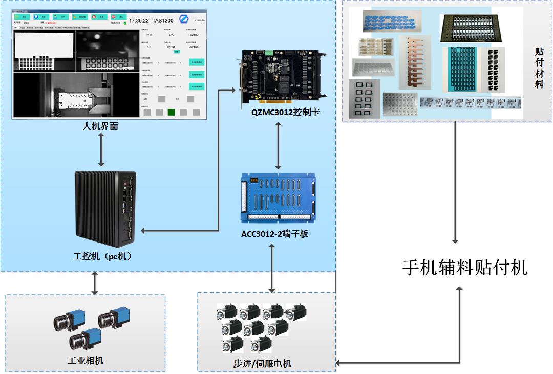 深圳专业手机辅料视觉贴付系统 贴标机运动控制卡 贴合机系统平台定制