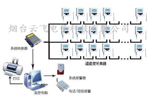 供应医院药房医药储存温湿度智能监控系统