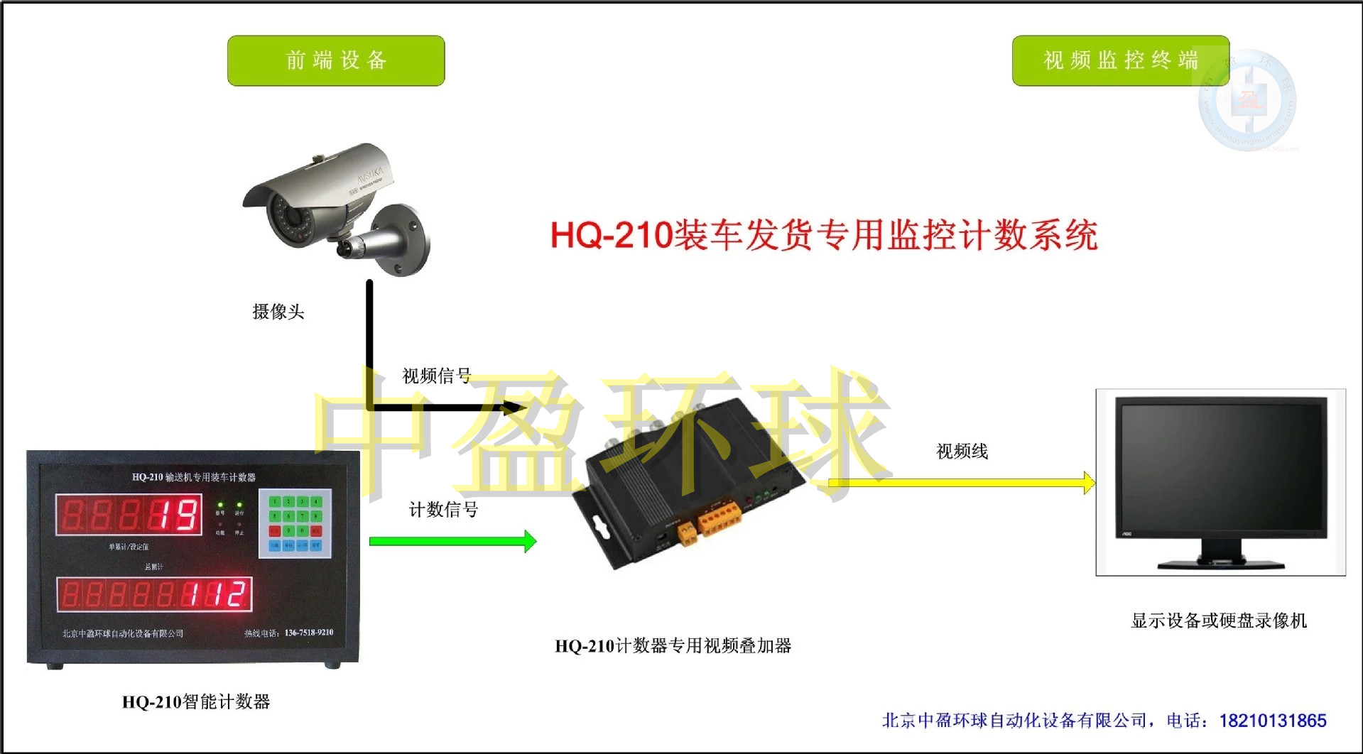 中盈环球HQ-210化肥流水线计数管理系统 连接电脑监控