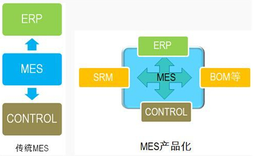 MES系统的发展及其应用