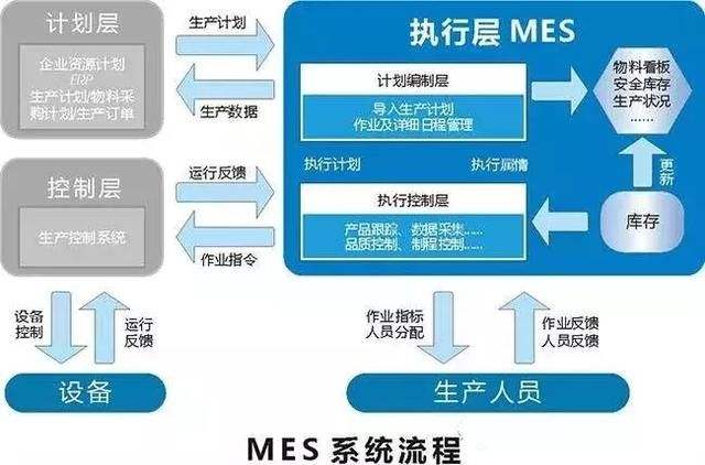 MES系统开发因素及应用关键点