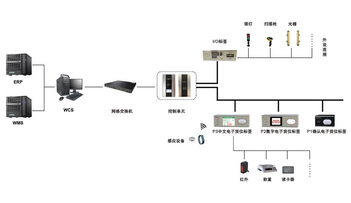 上海瀚示电子标签分拣系统在制造业仓库的解决方案 —— 提高拣货效率