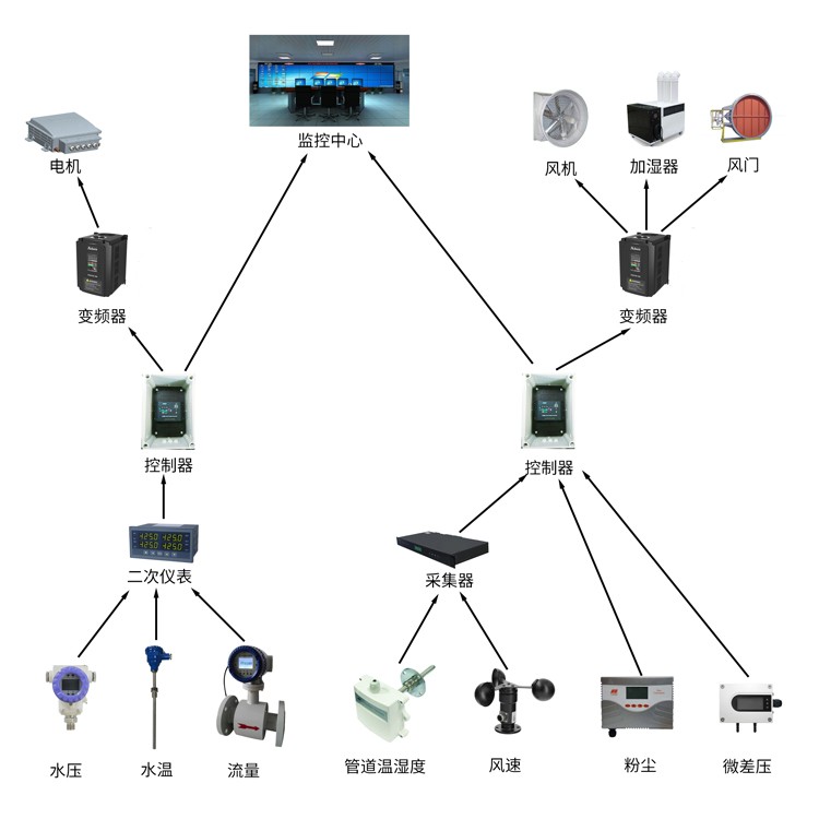 传感器在数据中心机房监测及能源管理的应用