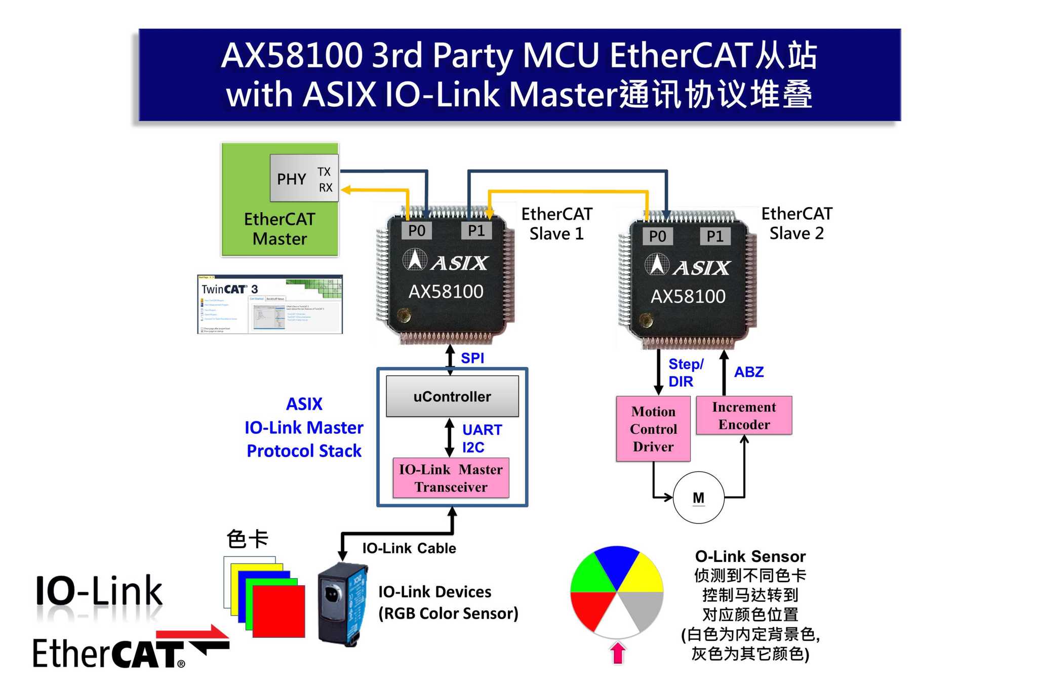 亚信展出最新EtherCAT + IO-Link主站通讯协议堆叠解决方案