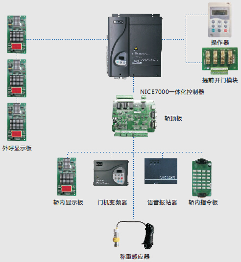 NICE7000系列一体化控制器