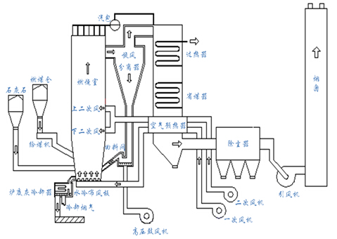 系统示意图 循环流化床燃烧技术是近二十多年来发展的洁净煤燃烧技术