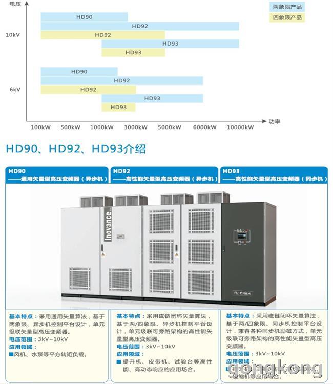 汇川 HD9x系列 高压变频器