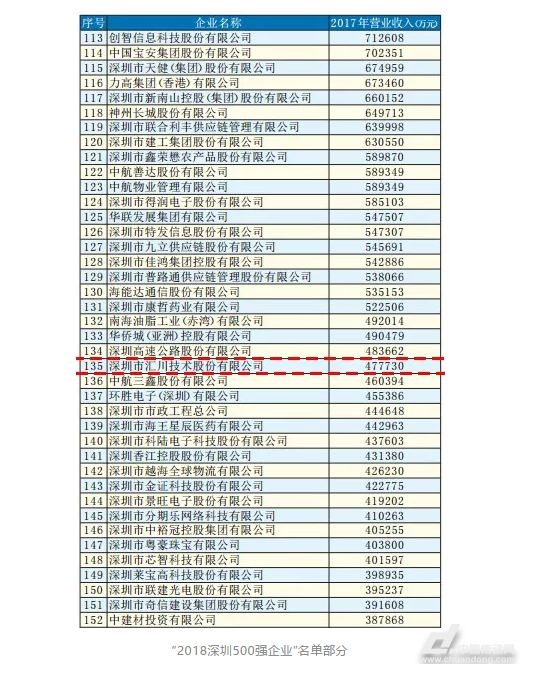 汇川，深圳500强，工控